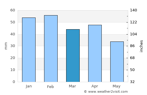 Mérida average rain in March
