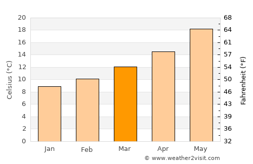 Mérida average temperature in March