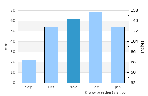 Mérida average rain in November