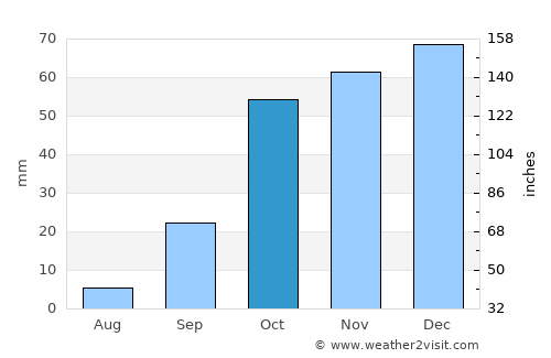 Mérida average rain in October