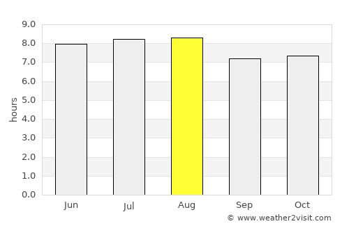 Mérida average rain in August