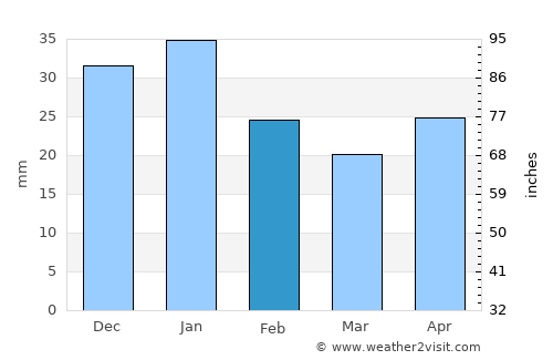 Mérida average rain in February