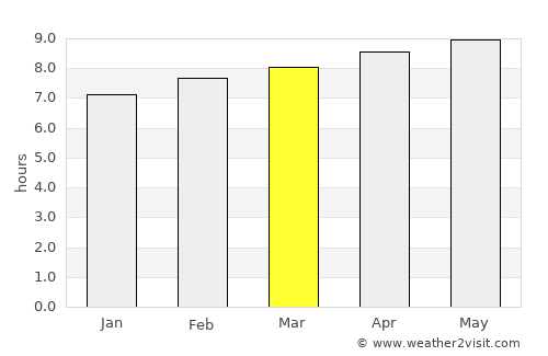Mérida average rain in March