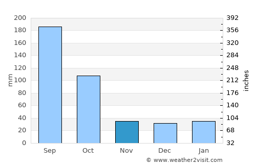 Mérida average rain in November