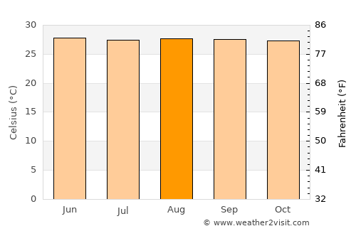 Merida average temperature in August