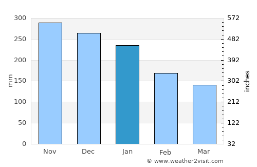 Merida average rain in January