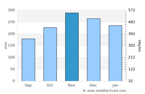 Merida average rain in November