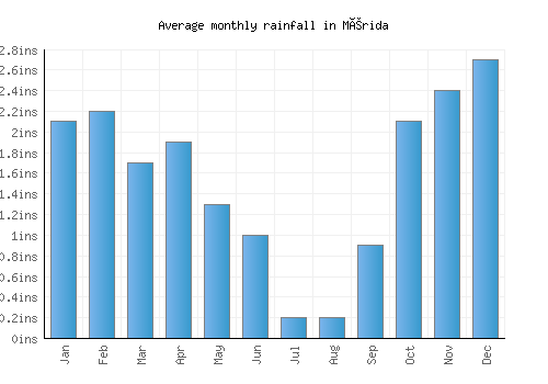 Mérida monthly rainfall chart (inches)