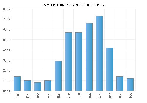 Mérida monthly rainfall chart (inches)