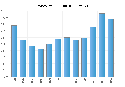 Merida monthly rainfall chart (mm)