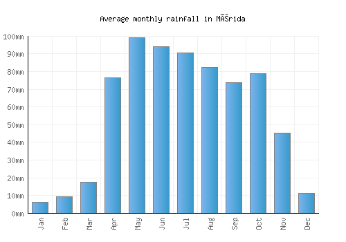 Mérida monthly rainfall chart (mm)