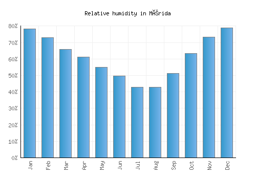 Mérida relative humidity averages