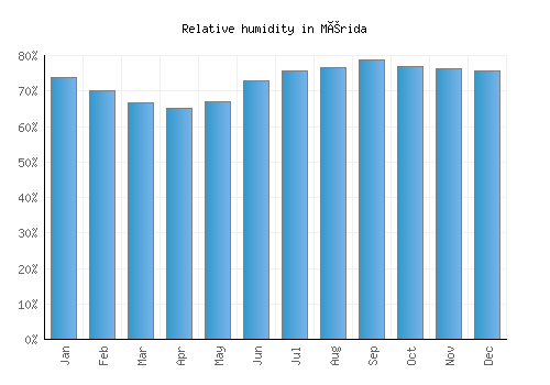 Mérida relative humidity averages