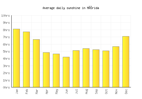Mérida average daily sunshine chart