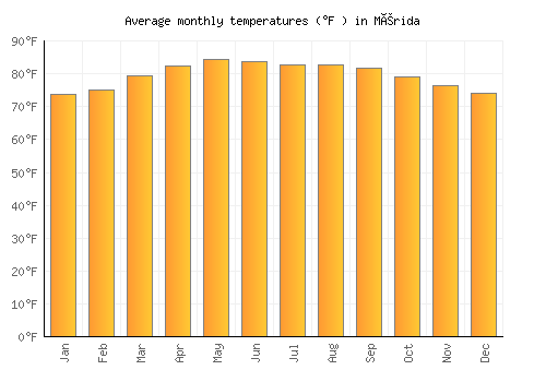 Mérida average temperature chart (Fahrenheit)