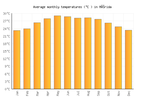 Mérida average temperature chart (Celsius)