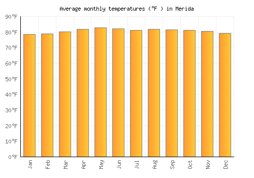 Merida average temperature chart (Fahrenheit)