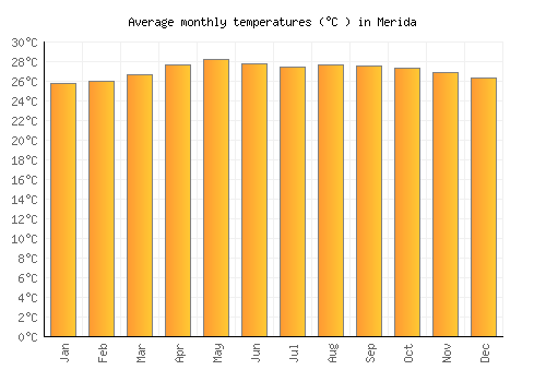 Merida average temperature chart (Celsius)
