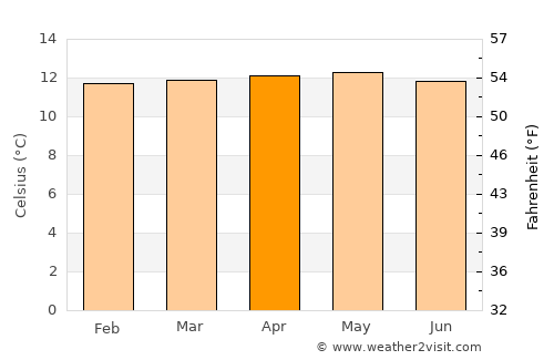 Mérida average temperature in April