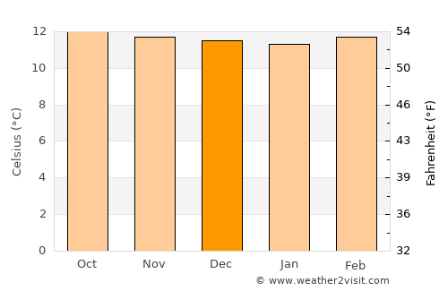 Mérida average temperature in December