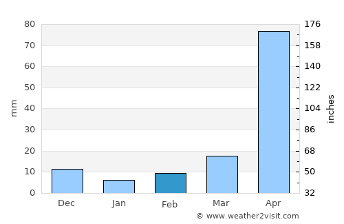 Mérida average rain in February
