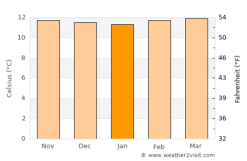 Mérida average temperature in January