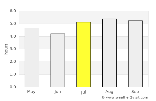 Mérida average rain in July