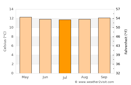 Mérida average temperature in July