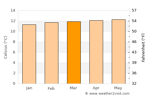 Mérida average temperature in March