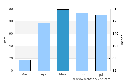 Mérida average rain in May