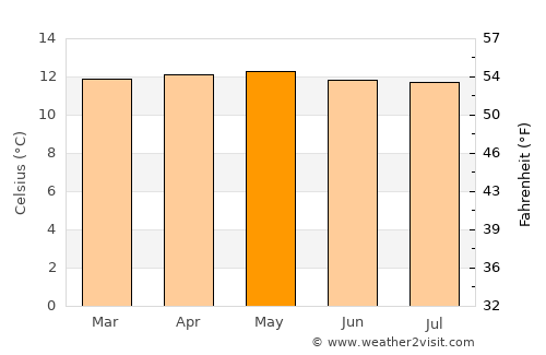 Mérida average temperature in May