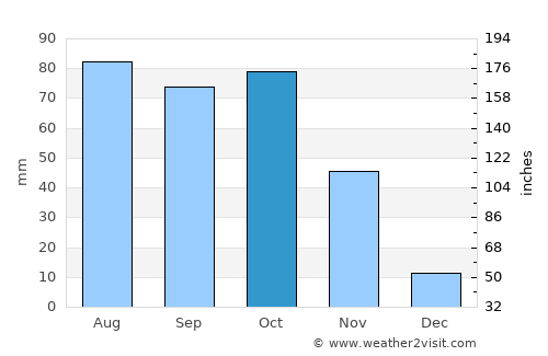 Mérida average rain in October