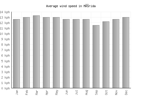 Mérida average winspeed by month (km/h)