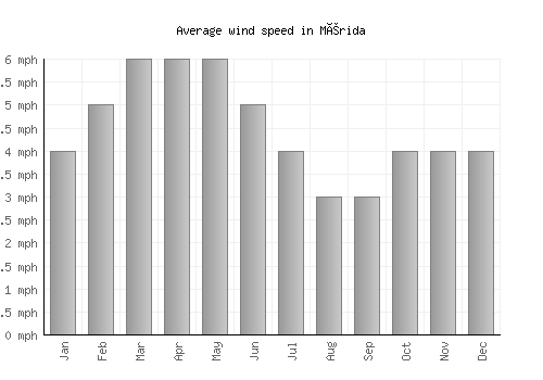 Mérida average winspeed by month (mph)