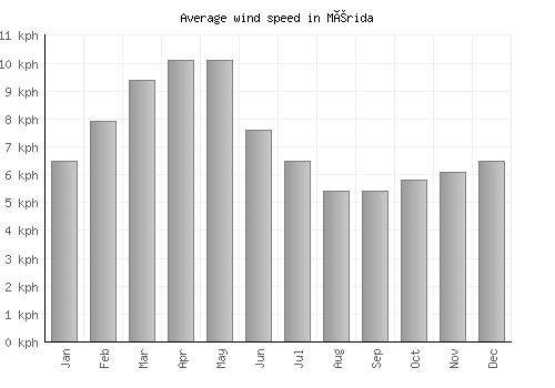 Mérida average winspeed by month (km/h)