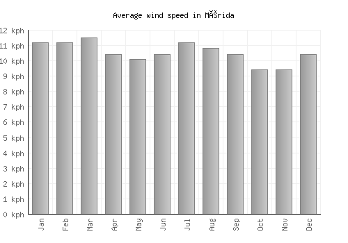 Mérida average winspeed by month (km/h)