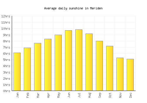Meriden average daily sunshine chart
