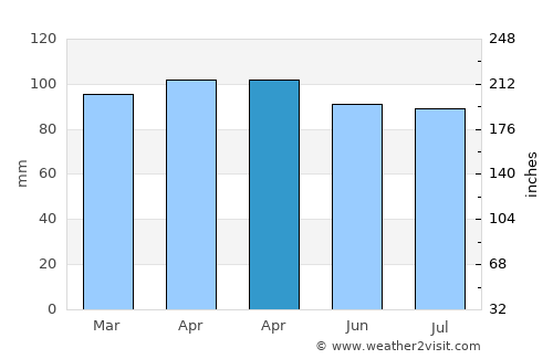 Meriden average rain in April