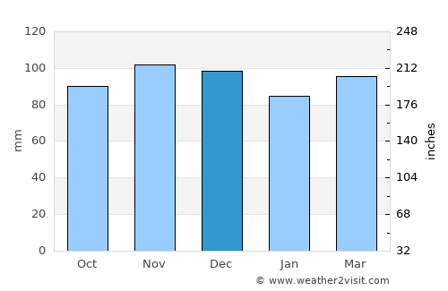 Meriden average rain in December