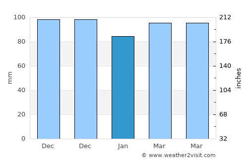 Meriden average rain in January