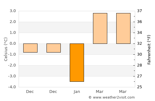 Meriden average temperature in January