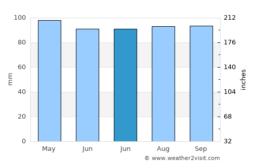 Meriden average rain in June