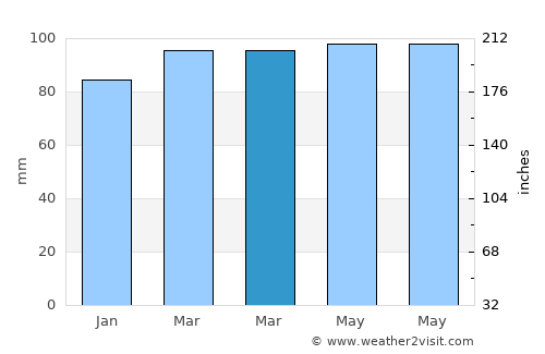 Meriden average rain in March