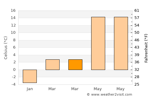 Meriden average temperature in March
