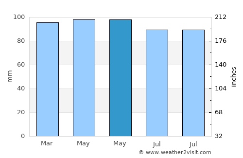 Meriden average rain in May