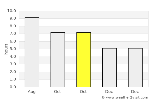 Meriden average rain in October