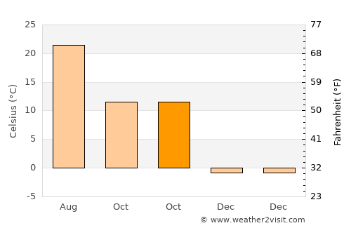 Meriden average temperature in October