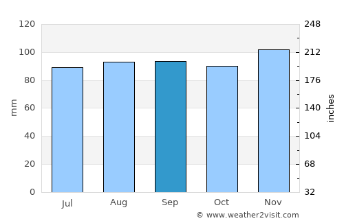 Meriden average rain in September