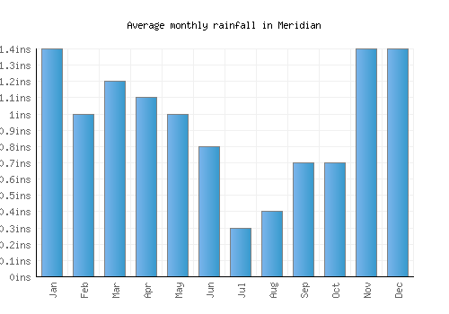 Meridian monthly rainfall chart (inches)