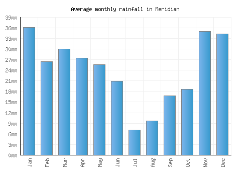 Meridian monthly rainfall chart (mm)